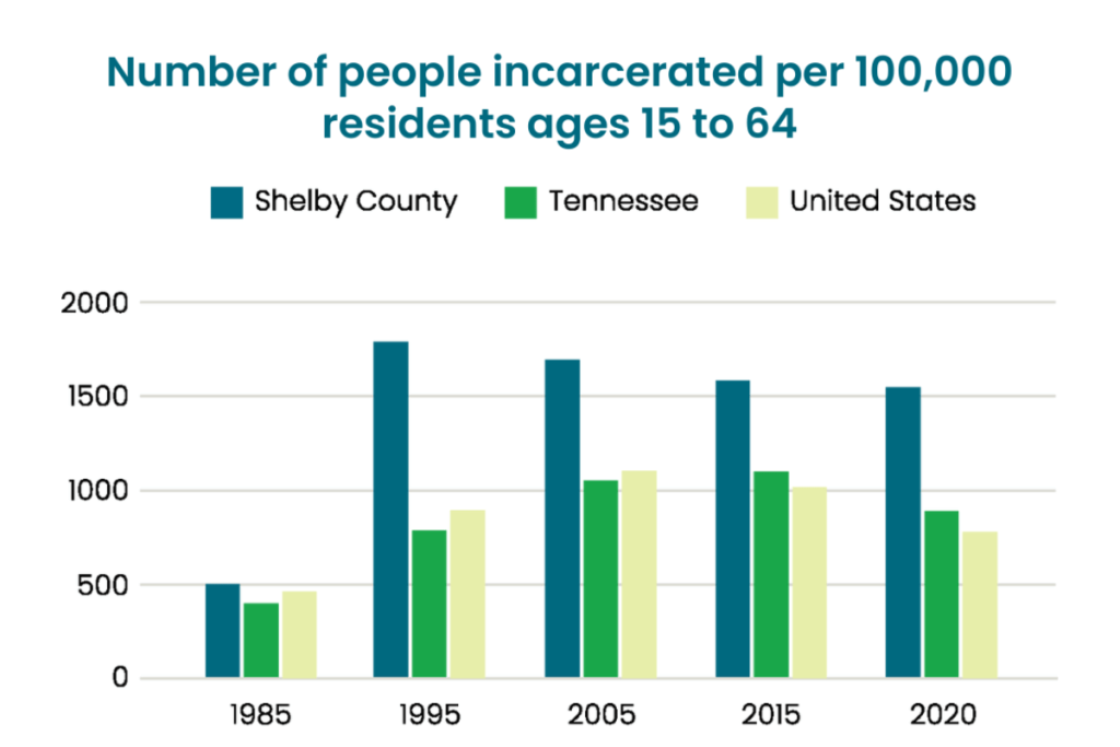 A graph showing the number of people incarcerated per 100,00 residents age 15 to 64 looking at Shelby County, Tennessee , The State of Tennessee, and The United States of America. This bar graph illustrates years from 1985, 1995, 2005, 2015, and 2020